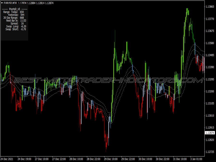 Snake Eye Scalping System for MT4