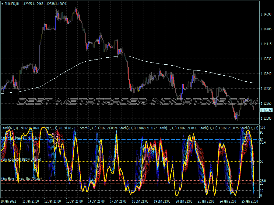 Spuds Stochastic Trading System for MT4