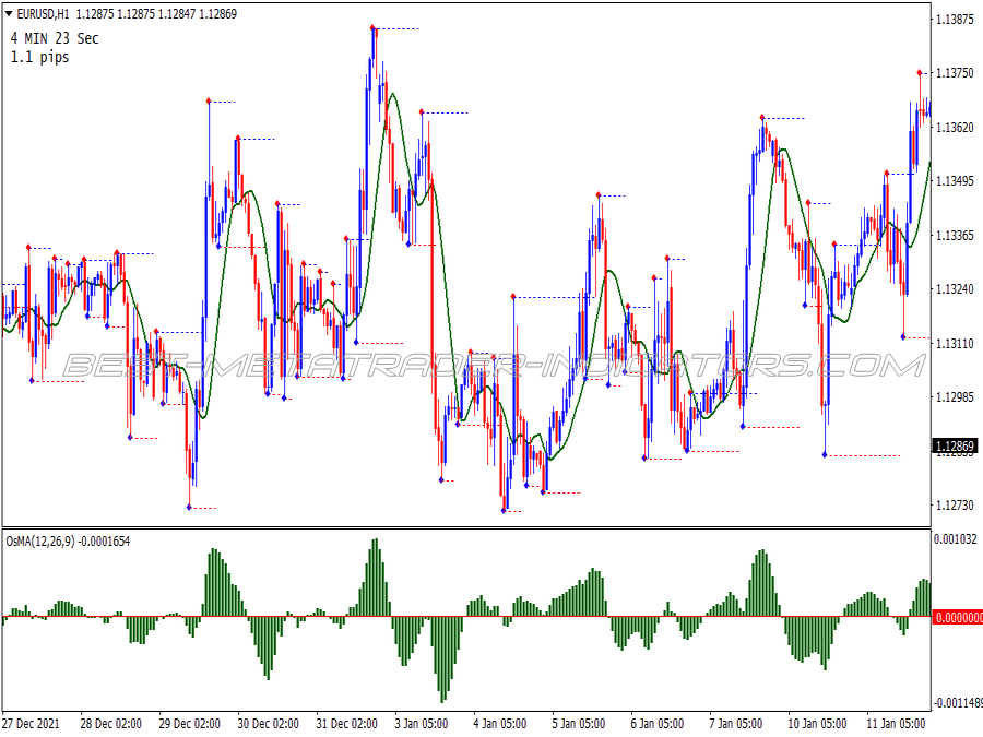 Srt Support Resistance Trading System for MT4