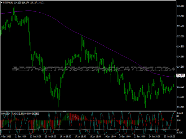 Stochastic Awesome Ema Trading System for MT4