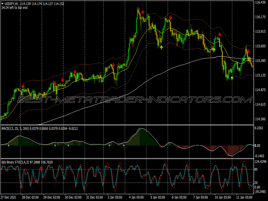 Stochastic Filtered Macd Binary Options System
