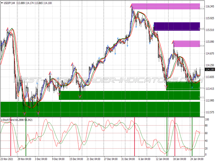 Stochastic Smart Trend Trading System