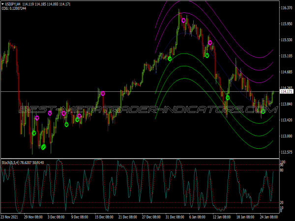 Stochastic Star Alert Binary Options System for MT4