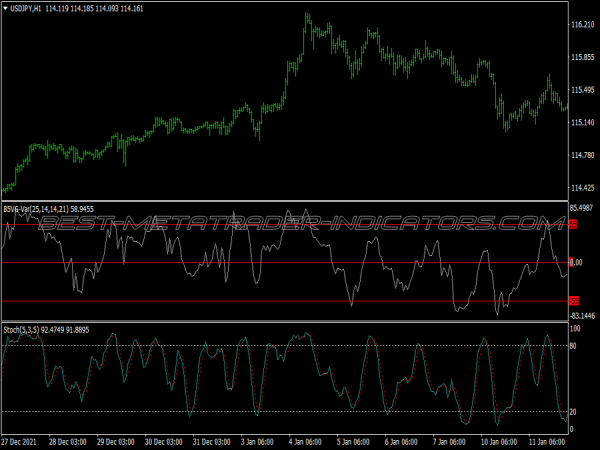 Stochastic Winning Scalping System for MT4