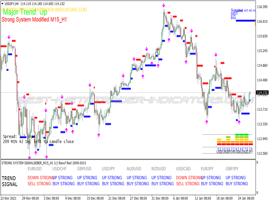 Strong Signal Scalping System