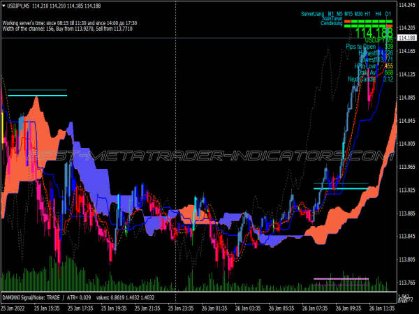 Super Accurate Scalping System for MT4