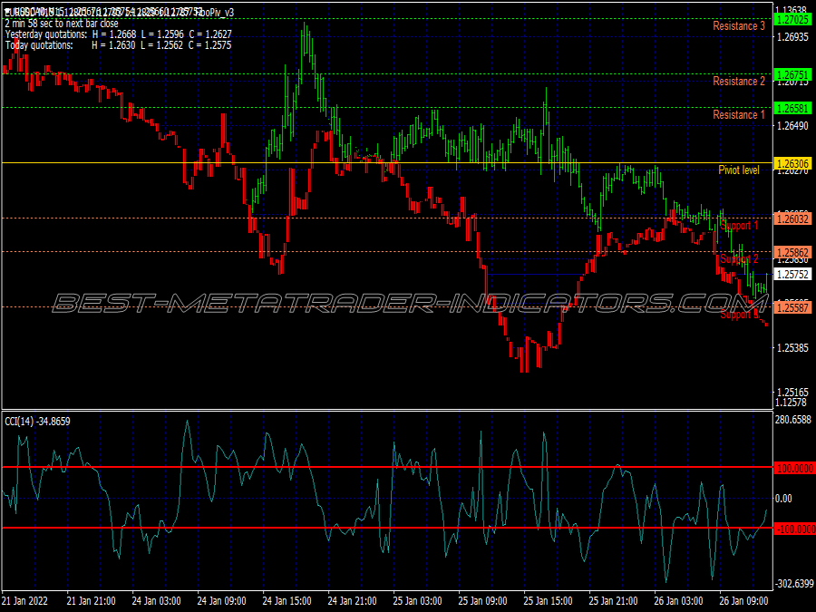 Super Cci Breakout Trading System for MT4