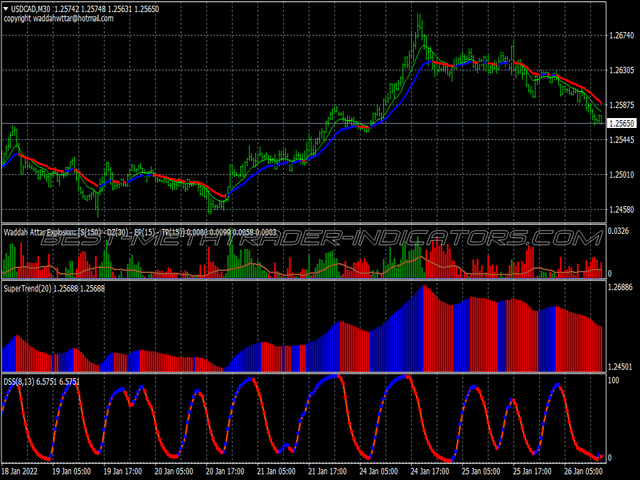 Super DSS Bressert Scalping Forex Strategy for MT4