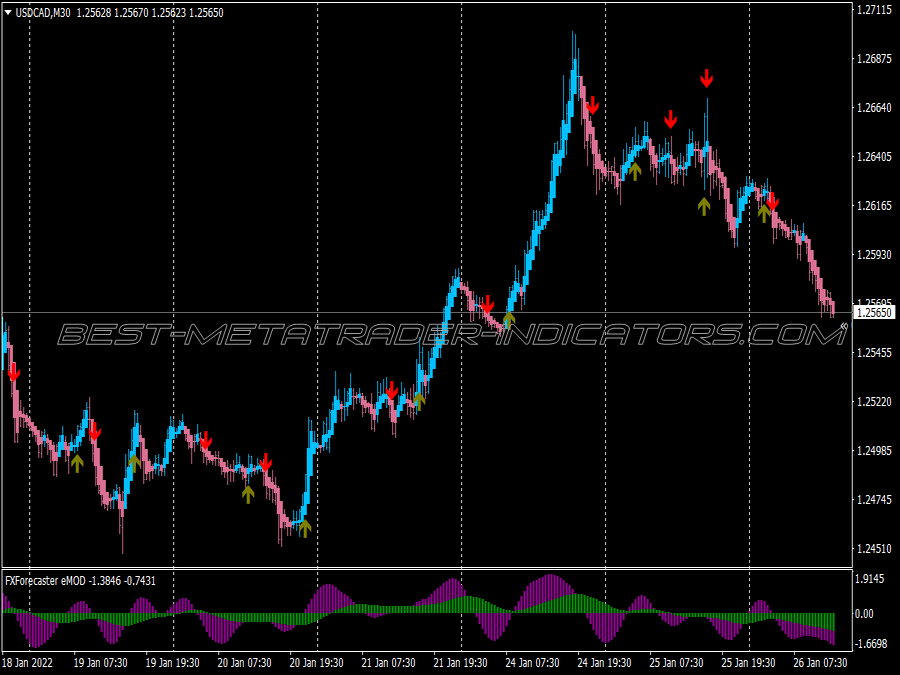 Super Flex Scalping System for MT4