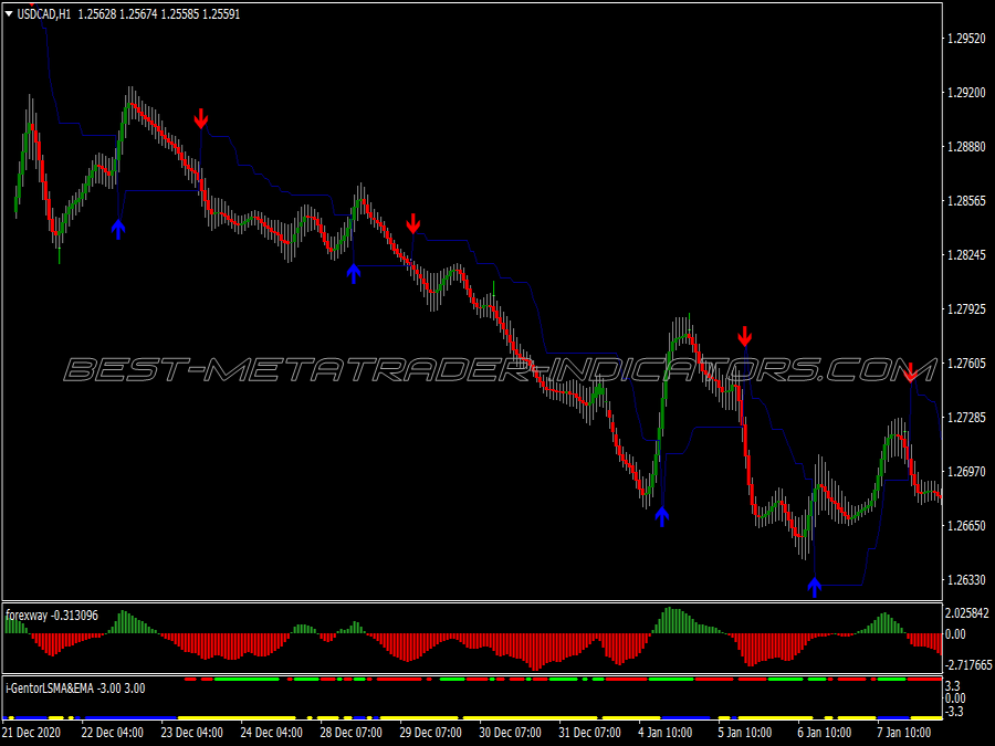 Super Nibiru Scalping System for MT4