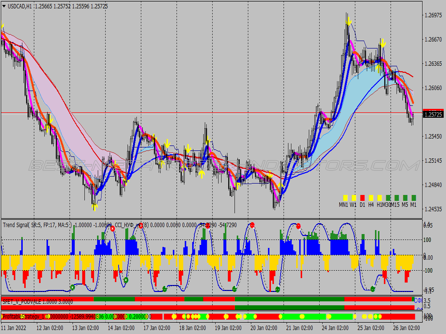 Super Profit Taker Forex Strategy for MT4