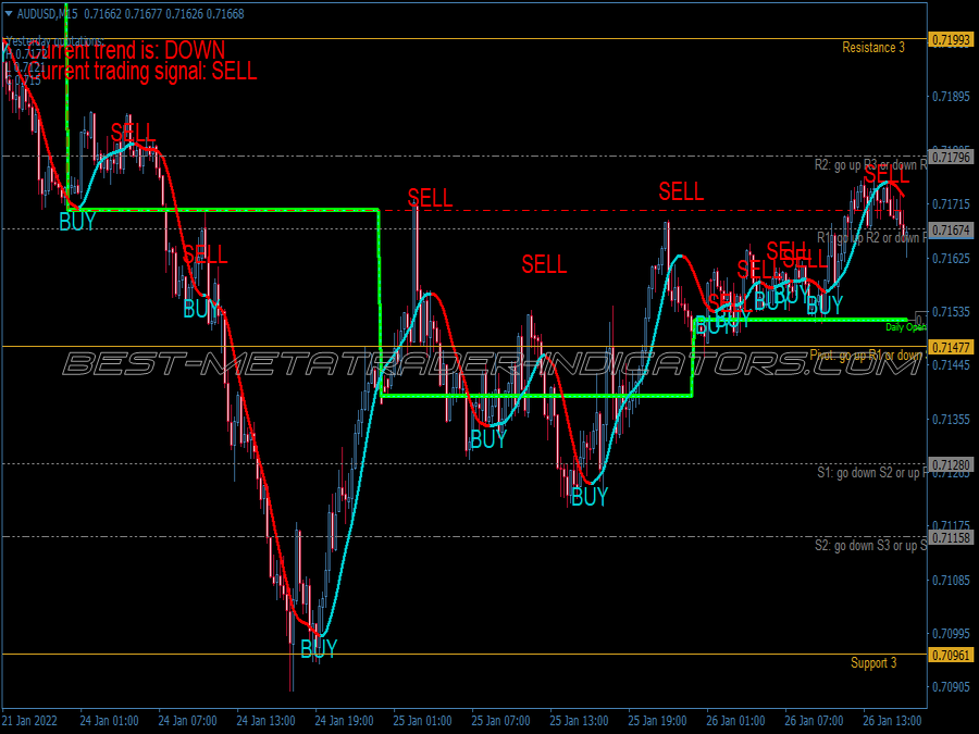 Super Trend Direction Swing Trading System for MT4