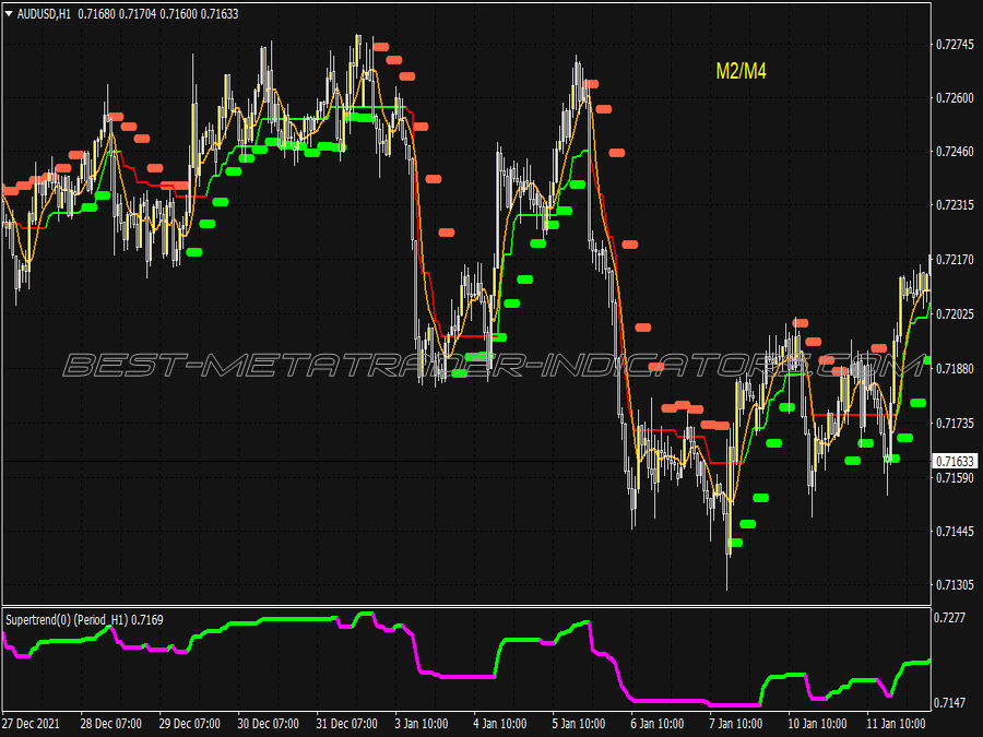 Super Trend Mtf Scalping System for MT4