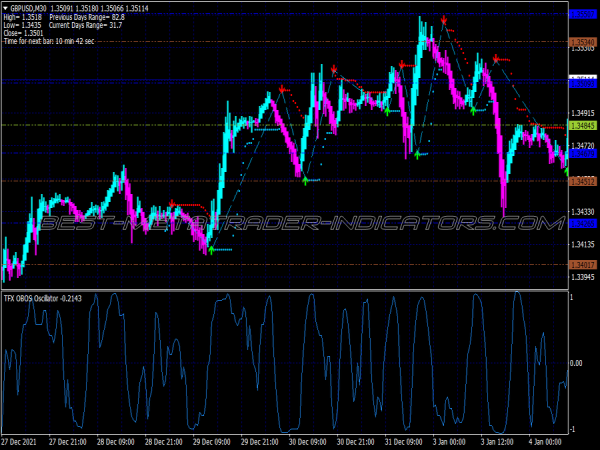 Tfx Obos Scalping System for MT4