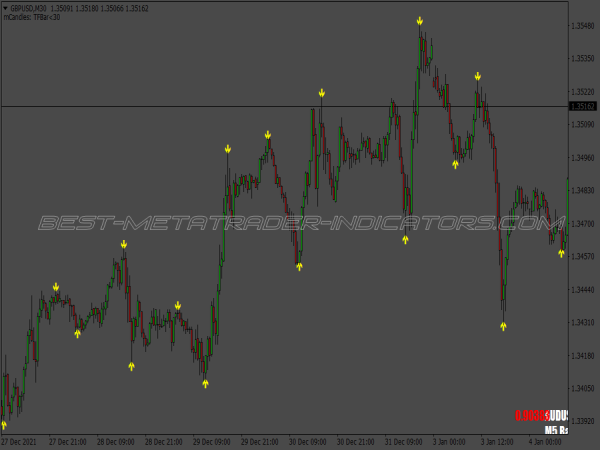 Three Candle High Low Binary Options System for MT4