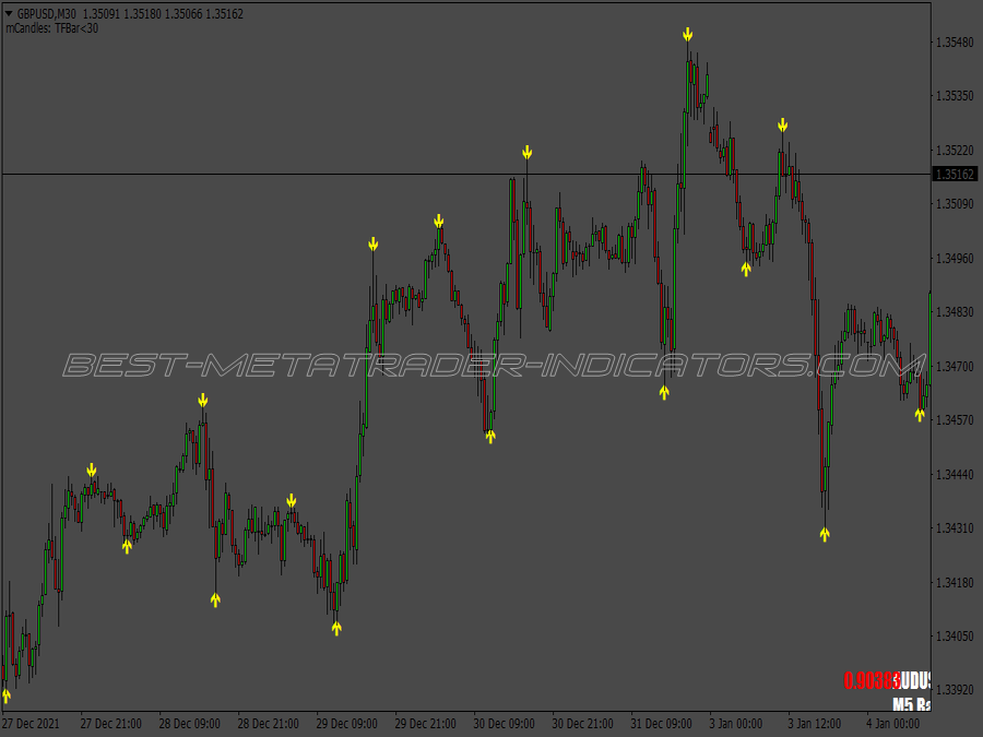 Three Candle High Low Binary Options System