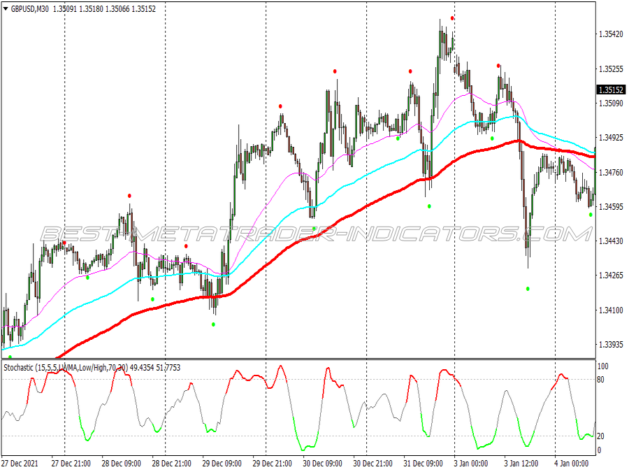 Three Ma Scalping System