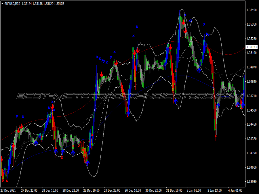 Tma Bands Keltner Scalping System for MT4