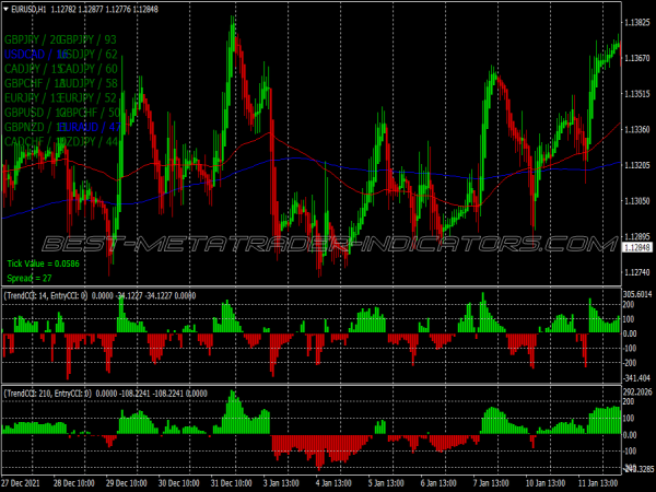 Top Trenders Scalping System for MT4