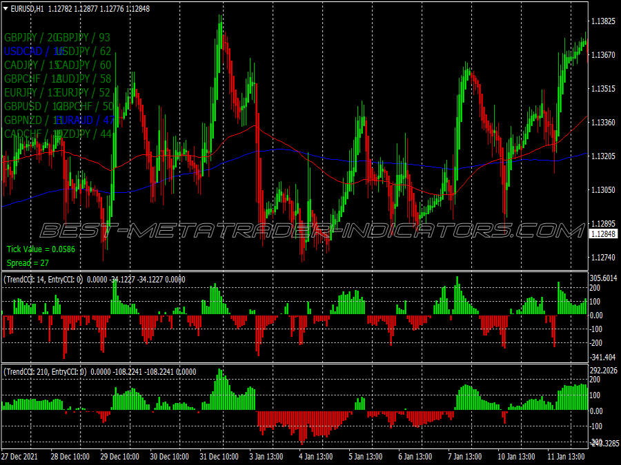 Top Trenders Scalping System for MT4