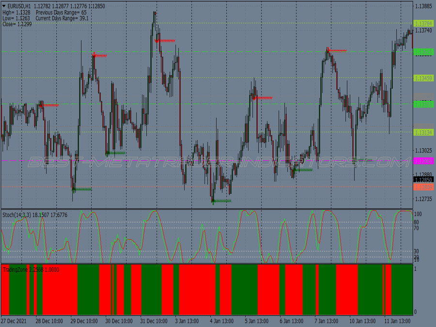 Trade Zones Stochastic Trading System