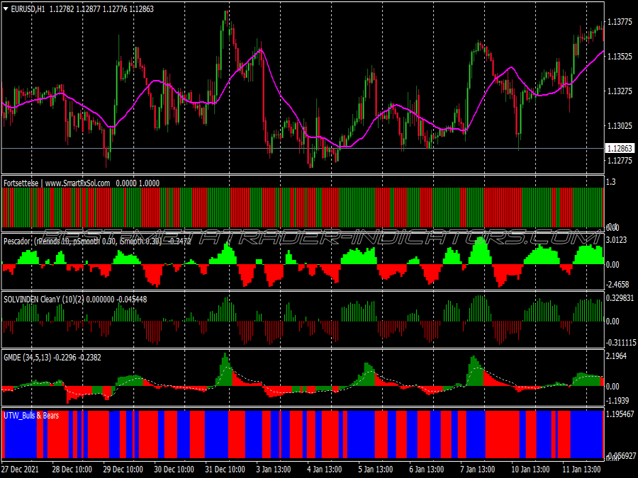 Trend Cycle Scalping System