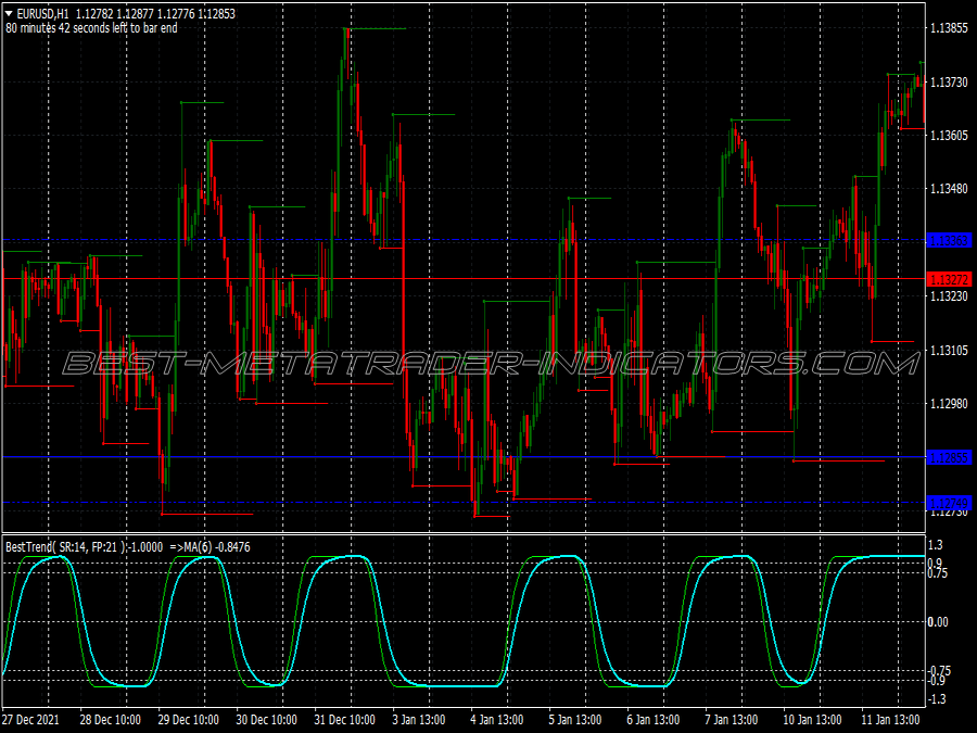 Trend Cycle Sr Swing Trading System for MT4