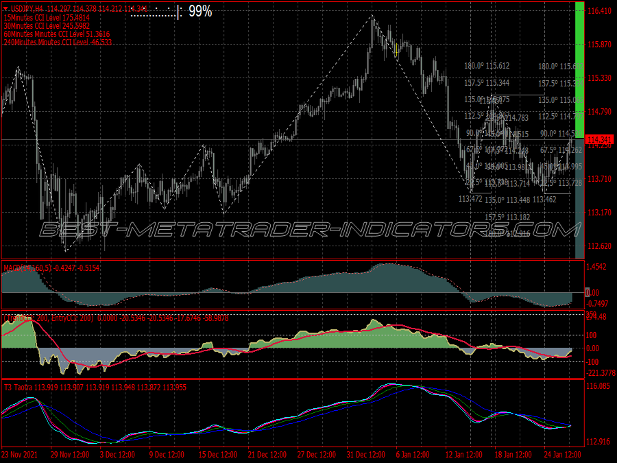 Trend Forecast Trading System for MT4