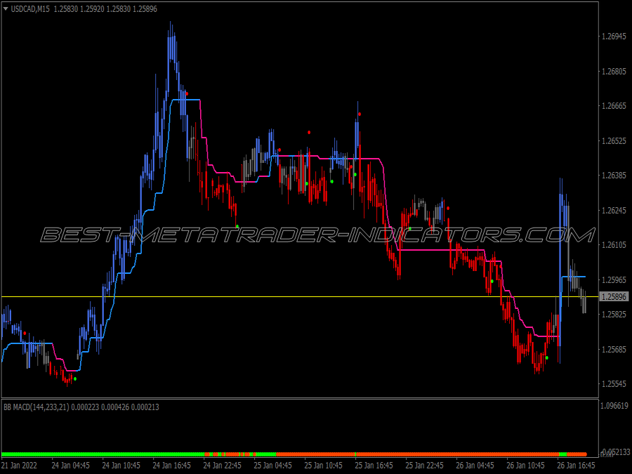 Trend Magic Alert Trading Strategy