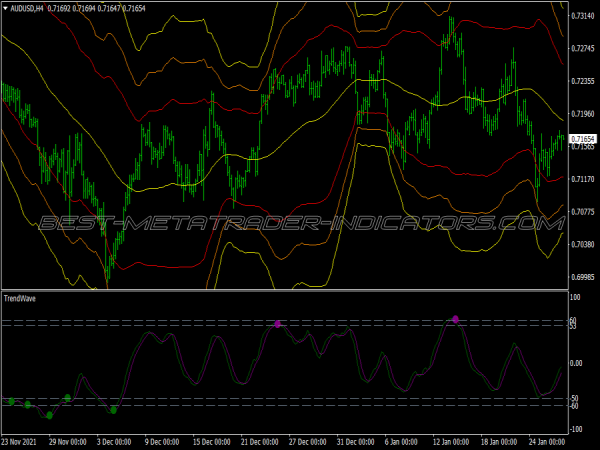 Trend Wave Bands Scalping System for MT4