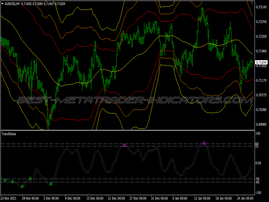 Trend Wave Bands Scalping System