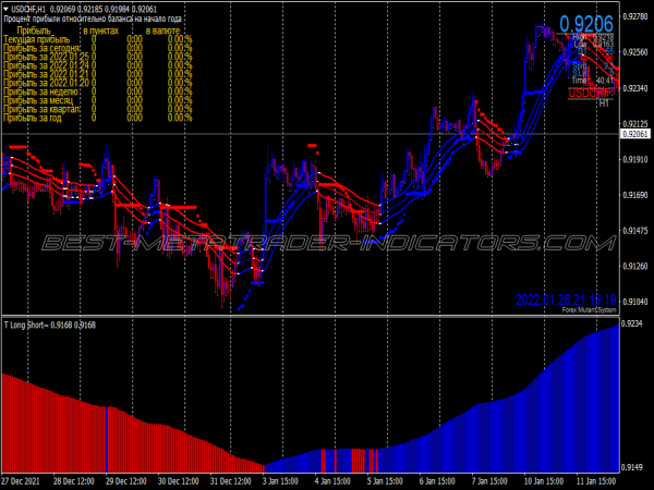 Triple Trender Trading System for MT4