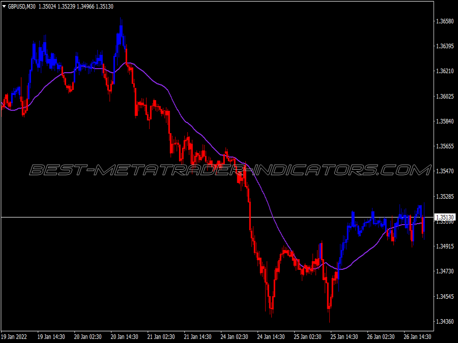 Turning Points Scalping Trading Strategy for MT4