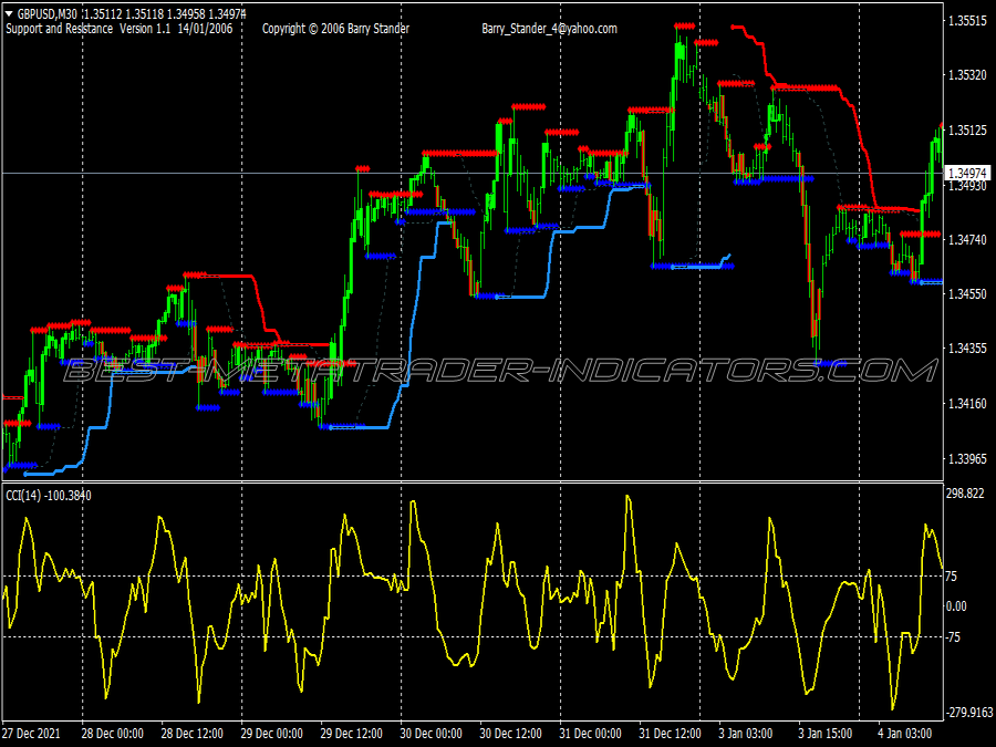 Turtle Channel Scalping System for MT4