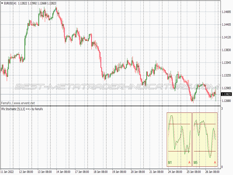 Two Minutes Profit Binary Options System for MT4