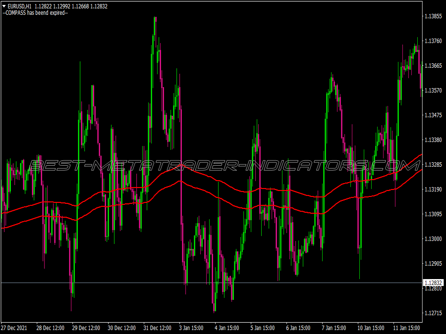 Two Points Resistance Trading System for MT4