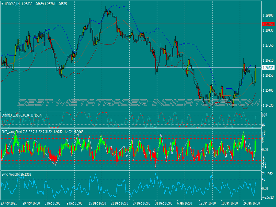 Value Chart Binary Options System