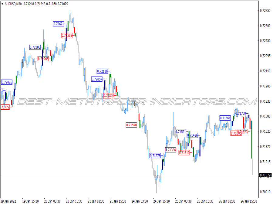 Vforce Scalping System for MT4