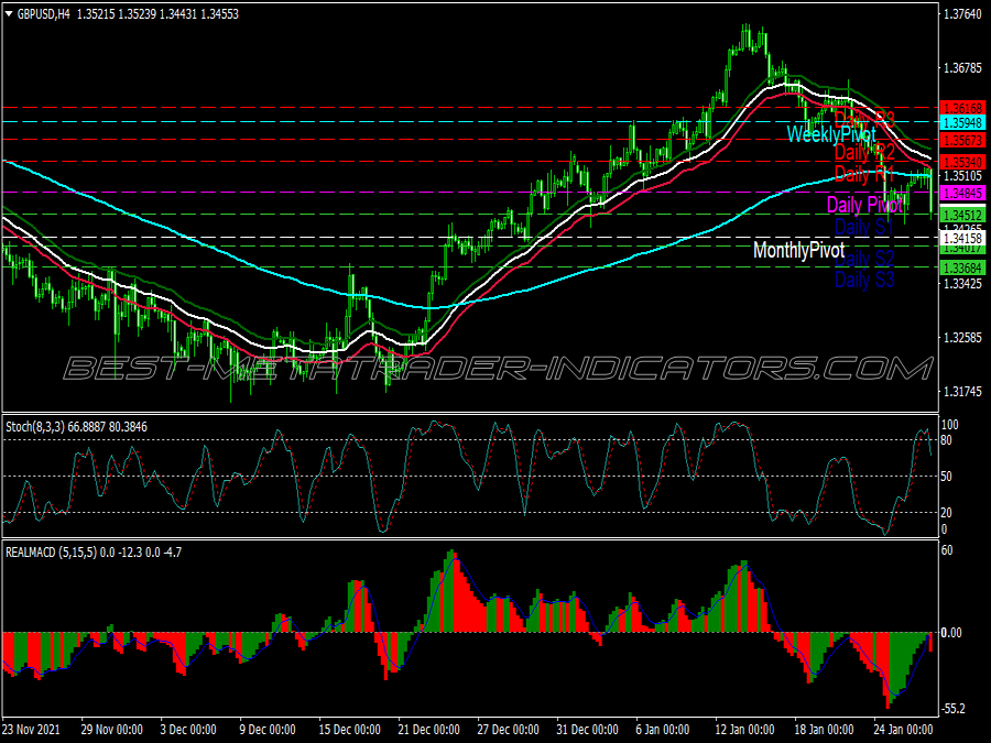 Wave Macd Scalping System