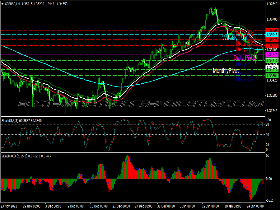 Wave Macd Scalping System for MT4