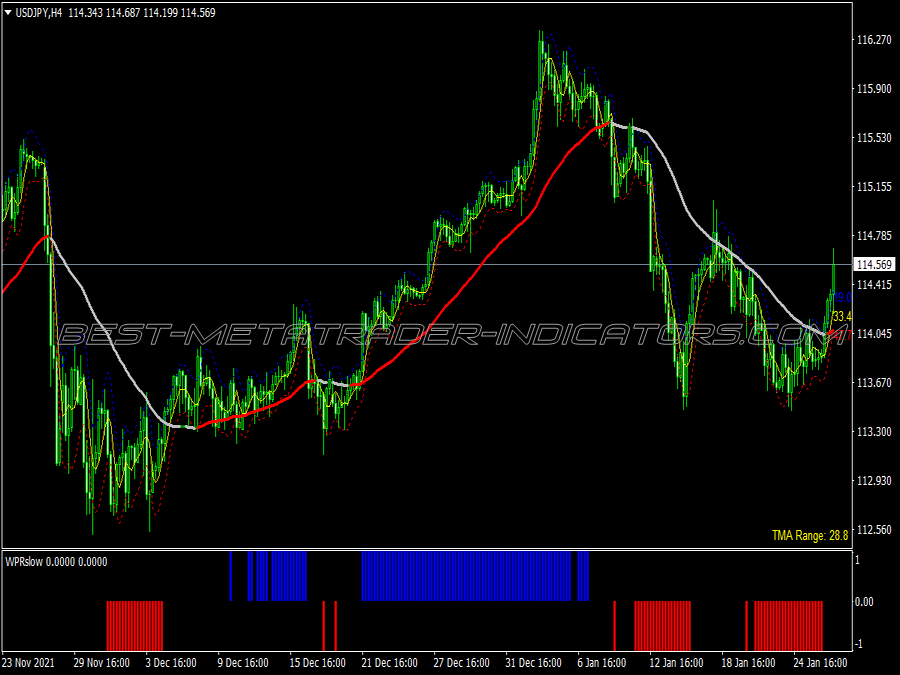 Wpr Buy Sell Scalping System for MT4