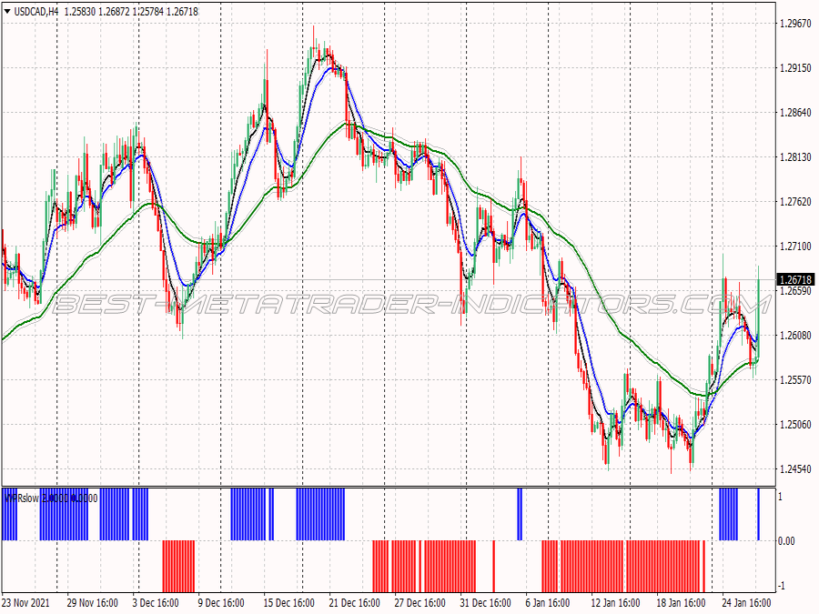 Wpr Slow Trend Following System