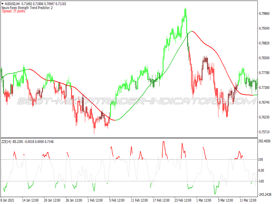 Zee Zee Direction Scalping System for MT4