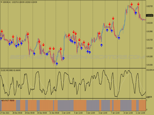 Zero Lag Stochastic Scalping System for MT4