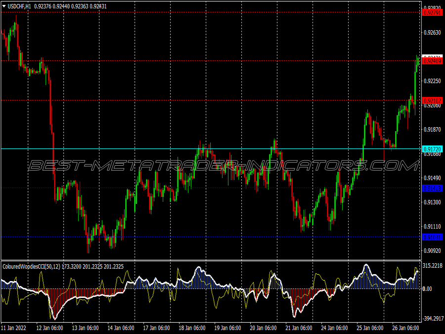 Zero Lag Stochastic Trading System