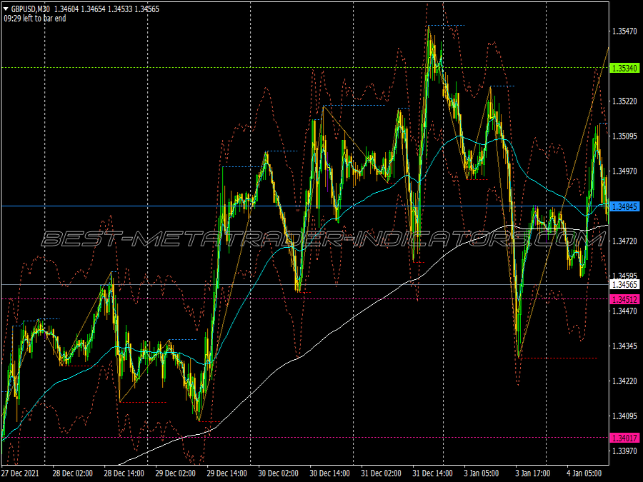 Zig Zag Histogram Binary Options System