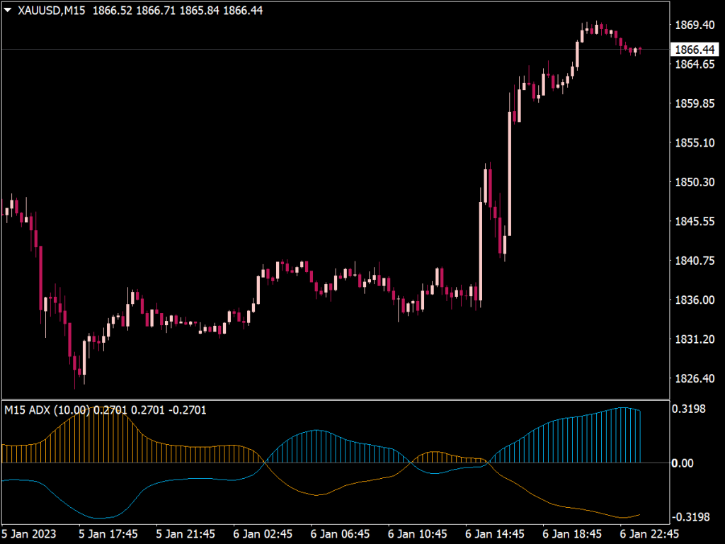 ADX Multi Time Frame Trend Indicator