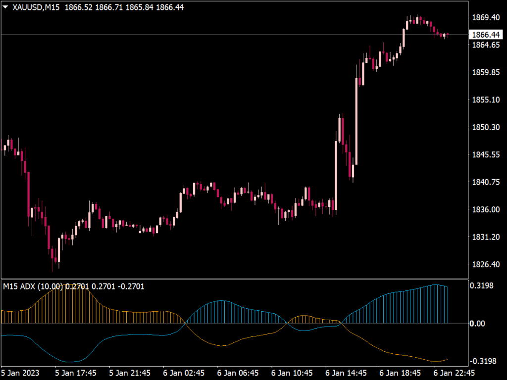 ADX Multi Time Frame Trend Indicator for MT4