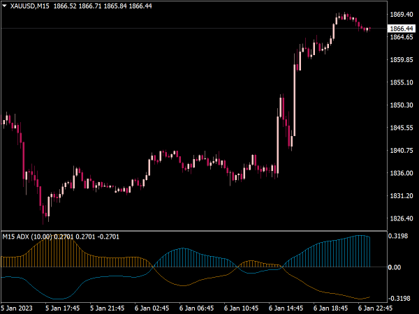 ADX Multi Time Frame Trend Indicator