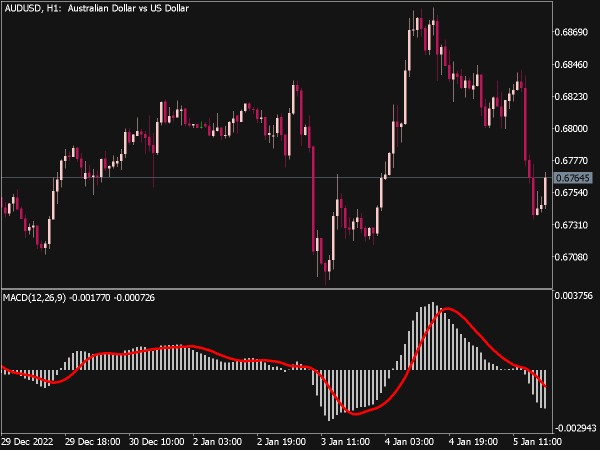 best-macd-mt4-indicators